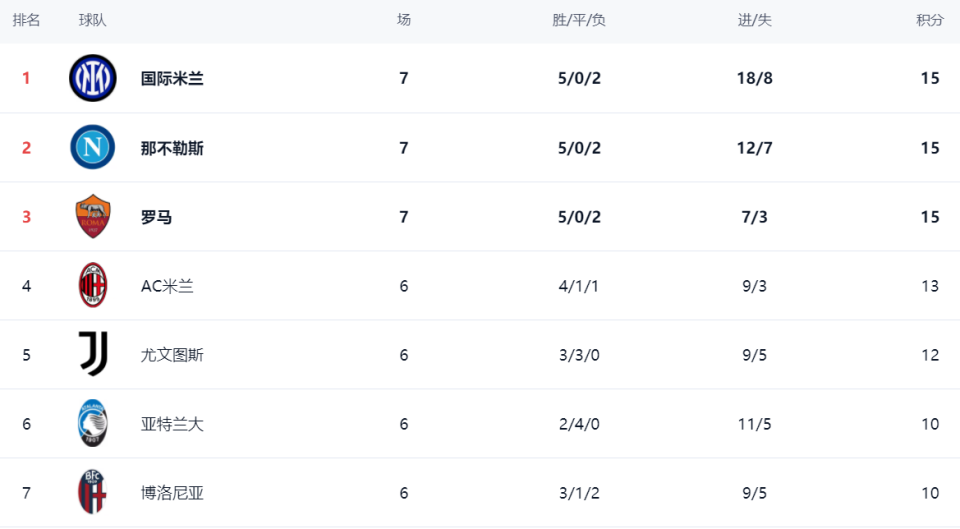 news, 射门击中了, 平保持不败